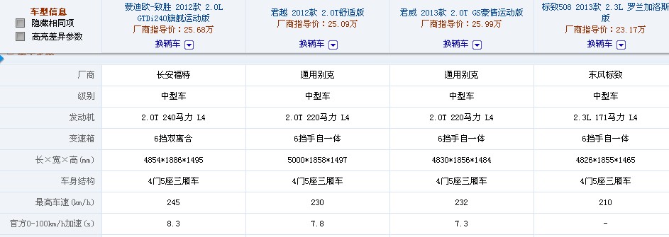 想找个车做奋斗目标，价位从15-25W的吧。看好别克君越、君威 JEEP指南者，标致508 ，福特的蒙迪欧