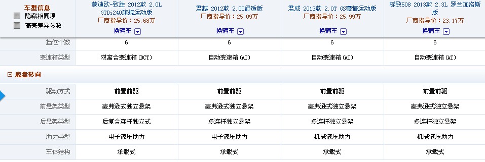 想找个车做奋斗目标，价位从15-25W的吧。看好别克君越、君威 JEEP指南者，标致508 ，福特的蒙迪欧