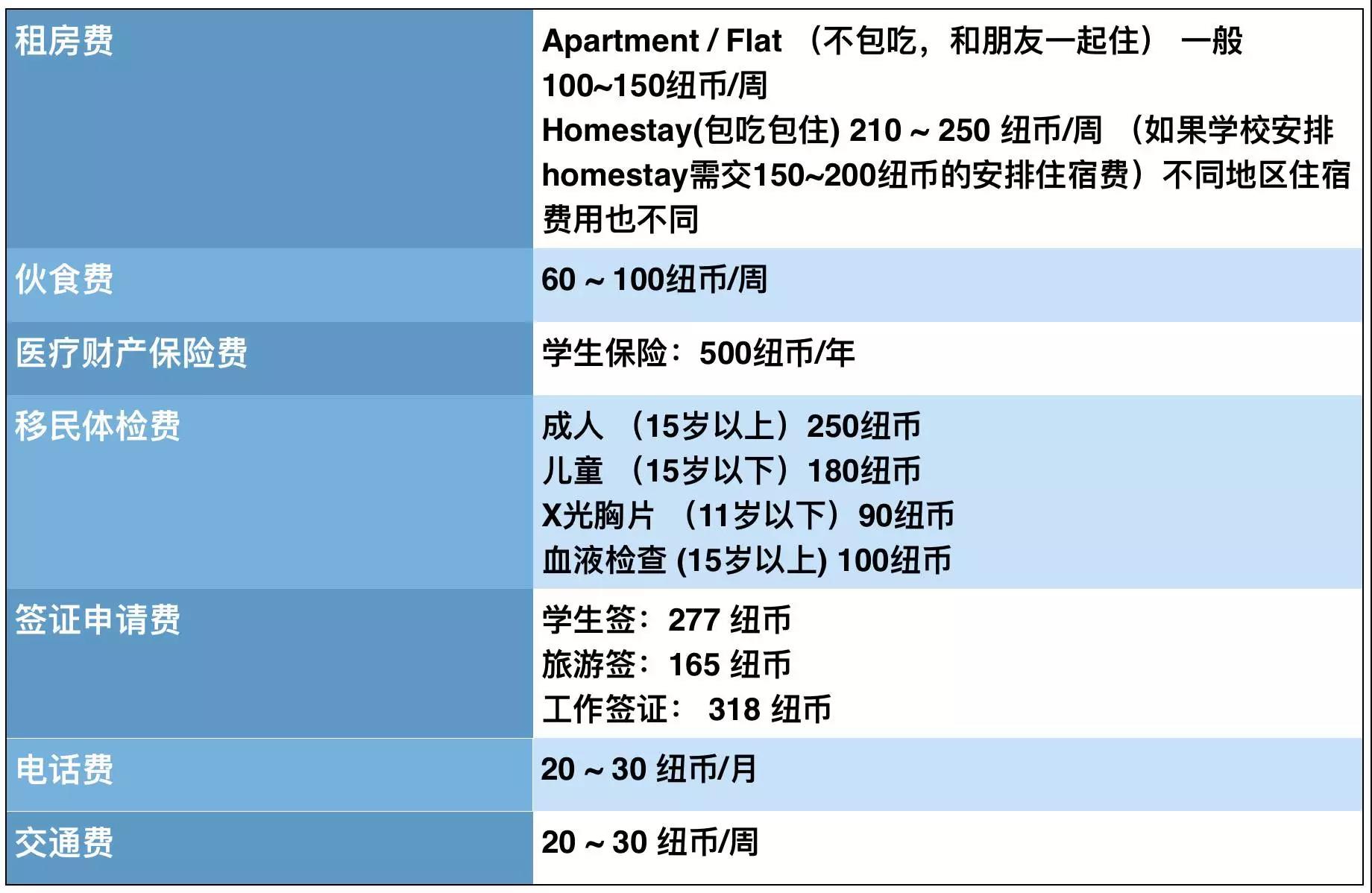 新西兰中，小学留学需要多少费用