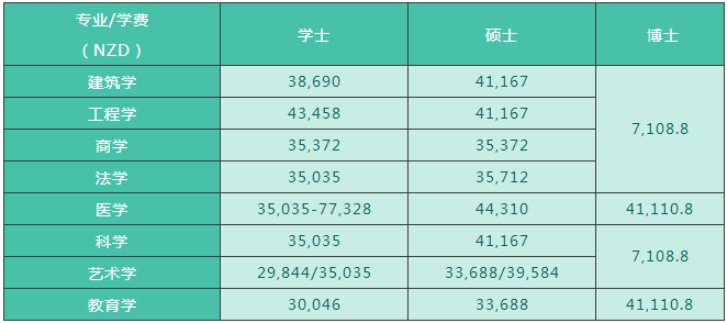 新西兰留学费用是多少