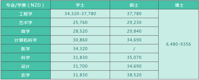 新西兰留学费用是多少