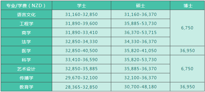 新西兰留学费用是多少