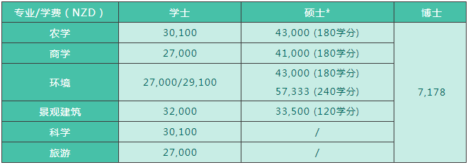 新西兰留学费用是多少