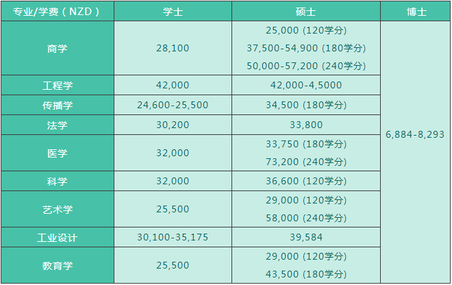 新西兰留学费用是多少