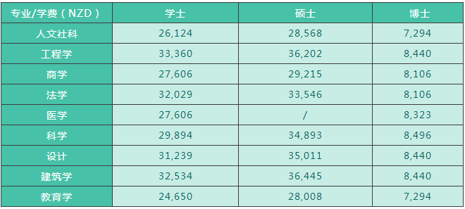 新西兰留学费用是多少