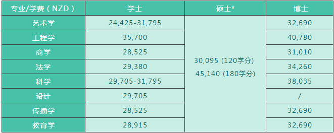 新西兰留学费用是多少