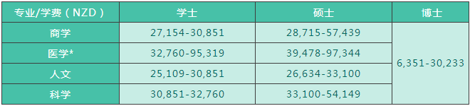 新西兰留学费用是多少