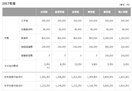 高中生去日本留学要准备多少钱