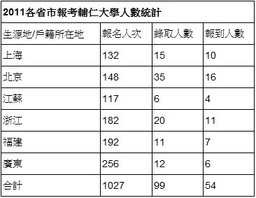 台湾留学。学校选择