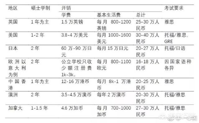 本科毕业出国留学，有哪些途径？在国外一年的费用是多少？