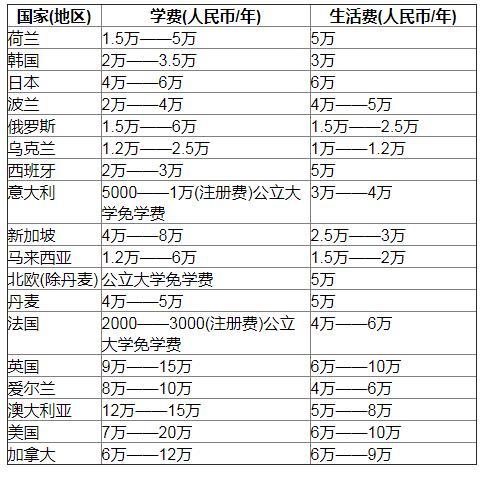 如果一切都从最低水平考虑，出国留学一年费用大概多少？为什么现在大家毕了业都在考虑出国，土豪越来越多吗？