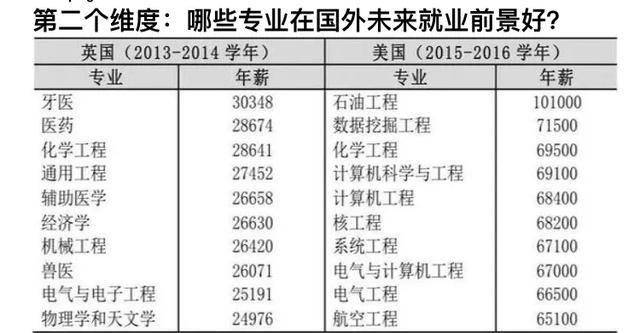 出国留学专业该如何选择呢？