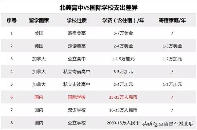 出国留学费用的排行是怎样的？