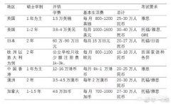 本科毕业出国留学，有哪些途径？在国外一年的