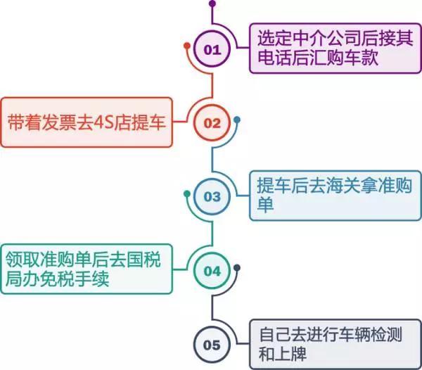 留学生回国购车的流程是什么？