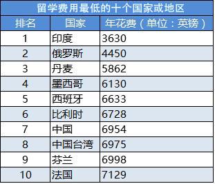 各国的留学费用是多少？