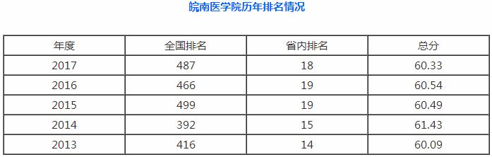 安徽皖南医学院怎么样？