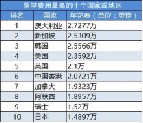 各国的留学费用是多少？