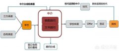 怎么办一个留学中介公司？