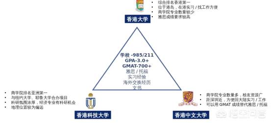 想申请香港学校的商科，该如何制定留学选校计划？