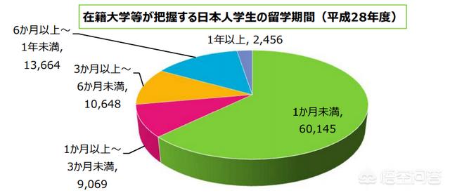 越来越多的日本年轻人为何不愿意去海外留学？