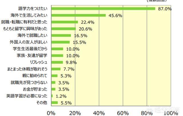 越来越多的日本年轻人为何不愿意去海外留学？