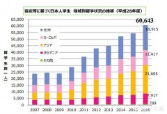 越来越多的日本年轻人为何不愿意去海外留学？