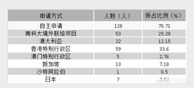 南方科技大学本科毕业都会去哪些国外大学留学？