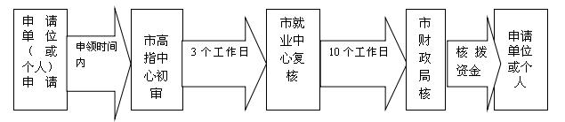 在广州创业怎么申请补贴？创业优惠政策有哪些？