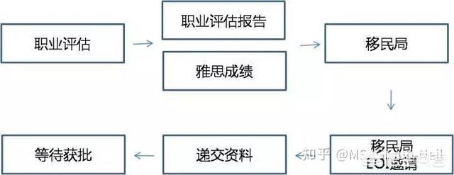 办理澳洲移民需要准备什么手续？