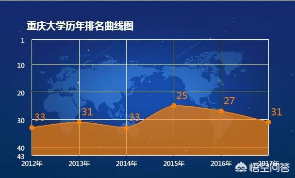 重庆大学怎么样？