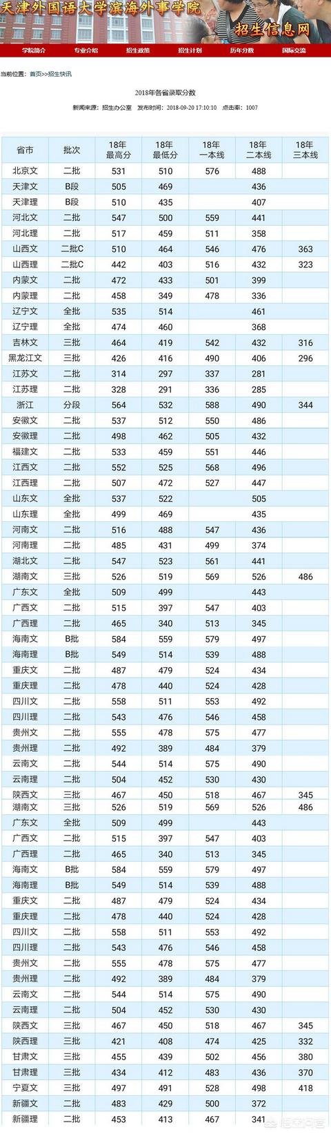 天津外国语大学滨海外事学院是二本吗？