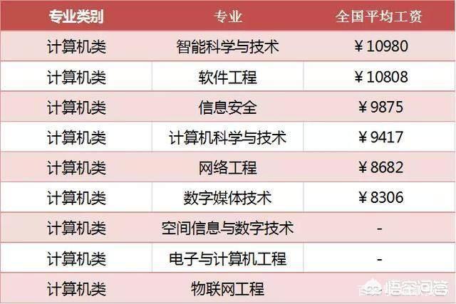 出国留学，考虑选择计算机科学专业，未来这个专业的就业和收入怎么样？