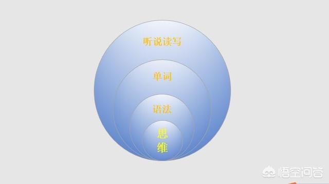 留学海外，如何高效提高英语能力？