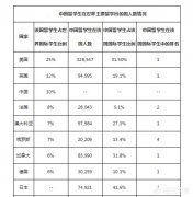 2018年准备申请英国留学，现在留学人数怎么样？