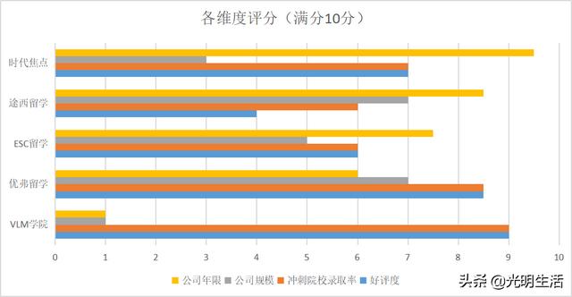 美国留学中介哪家好，排名和费用是怎样的呢？