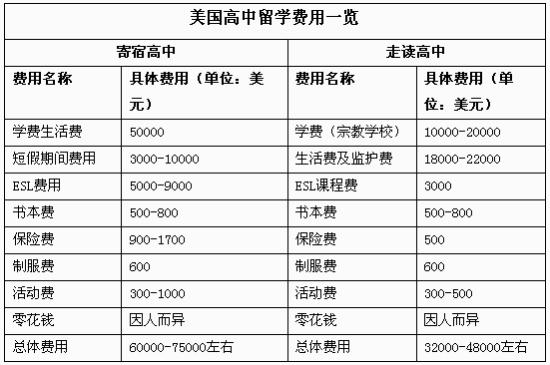 想知道在美国一线城市留学，很省的话一个月要多少生活费？