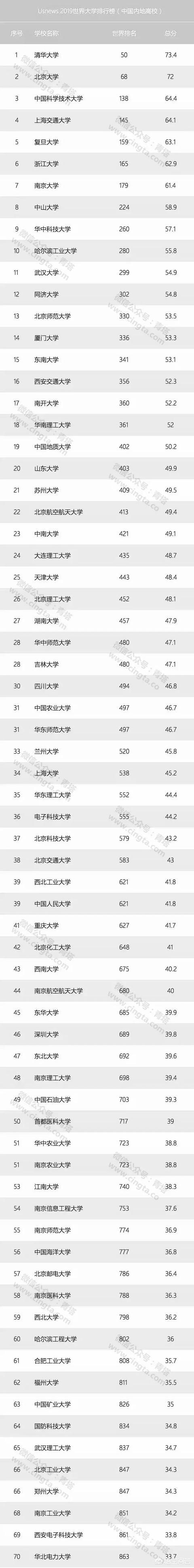 最新的USNews世界大学排名是怎么样的？中国的高校表现怎么样？