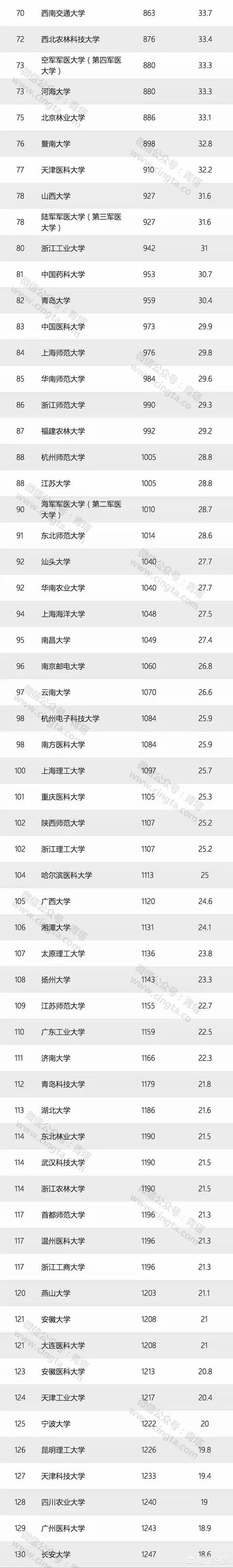 最新的USNews世界大学排名是怎么样的？中国的高校表现怎么样？