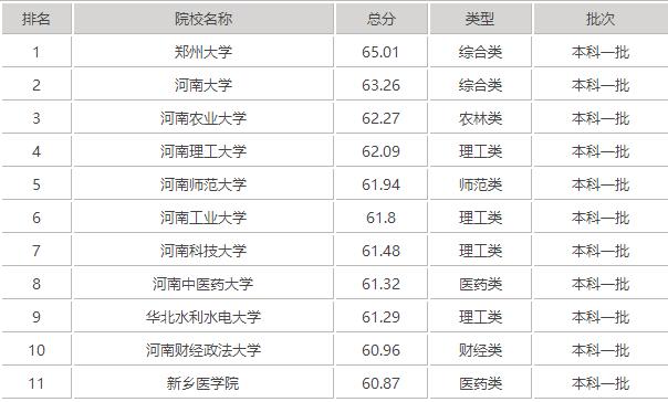 河南有哪些一本大学？