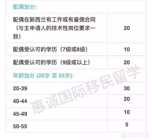 新西兰留学移民需要什么条件？