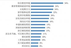 中国留学生最爱去哪些国家留学？