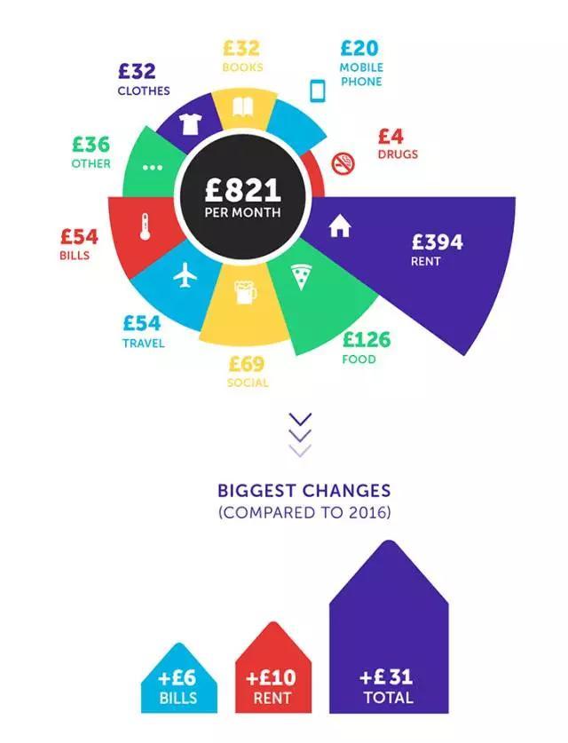 英国留学一年需要多少英镑？