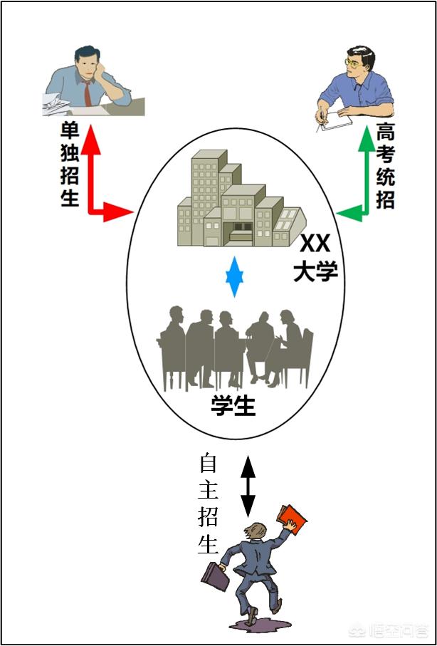 目前我国上大学有哪些途径。求详细解答谢谢，该怎么办？