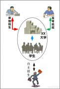 目前我国上大学有哪些途径。求详细解答谢谢，