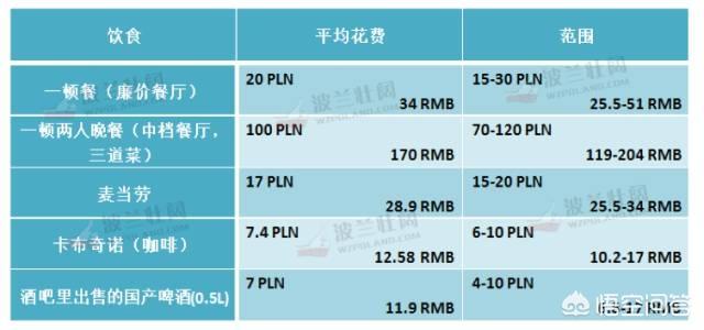 去波兰留学贵吗？