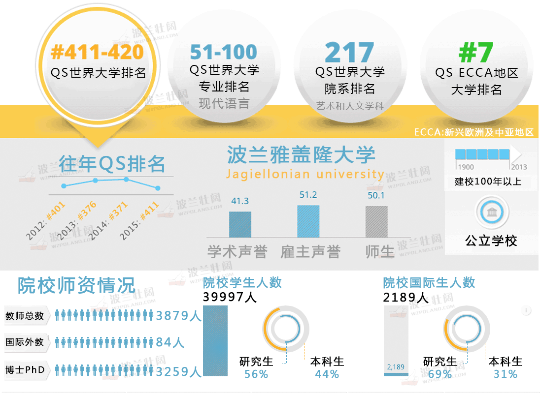 波兰大学排名情况？