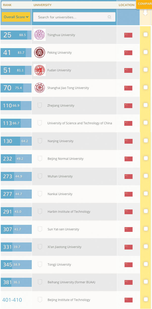 波兰大学排名情况？