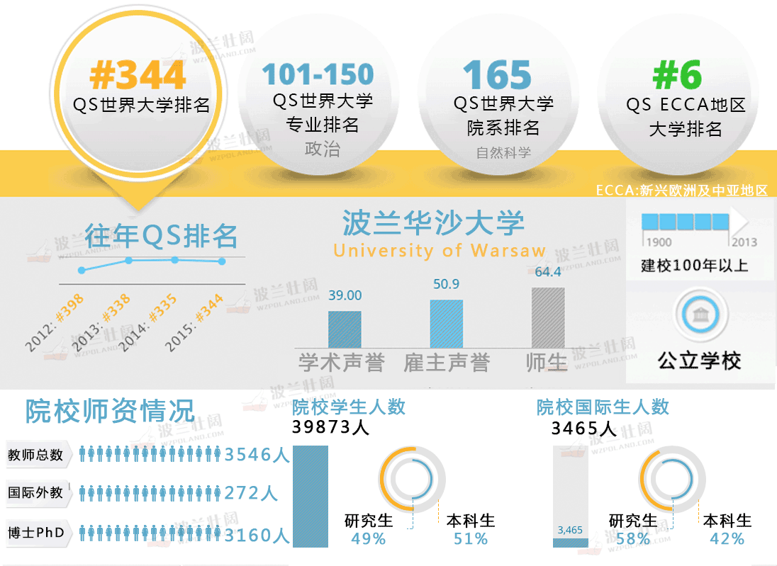 波兰大学排名情况？