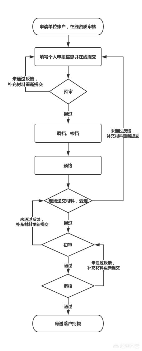 2020上海留学生落户，户口办理全流程是咋样的？